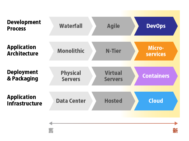 北祥資訊股份有限公司 | 趨勢焦點 | 3E 中心 IBM Cloud Private