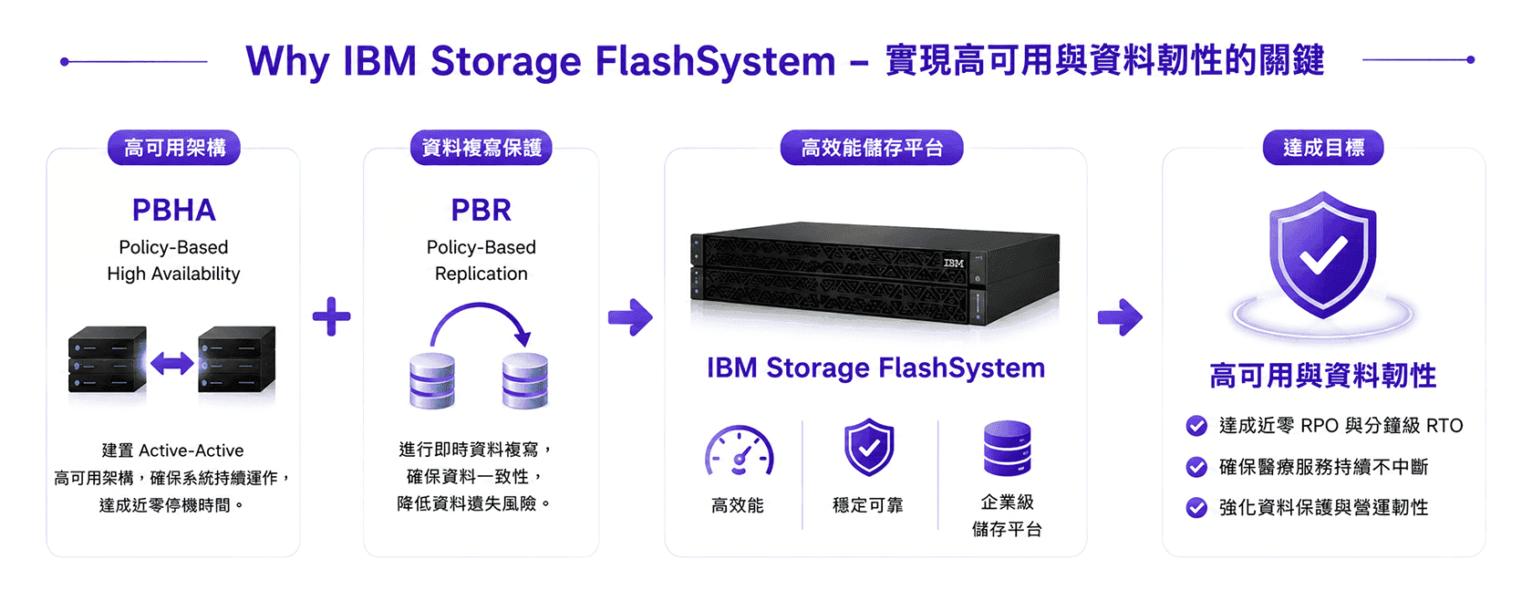 IBM Storage FlashSystem - 實現高可用與資料韌性的關鍵