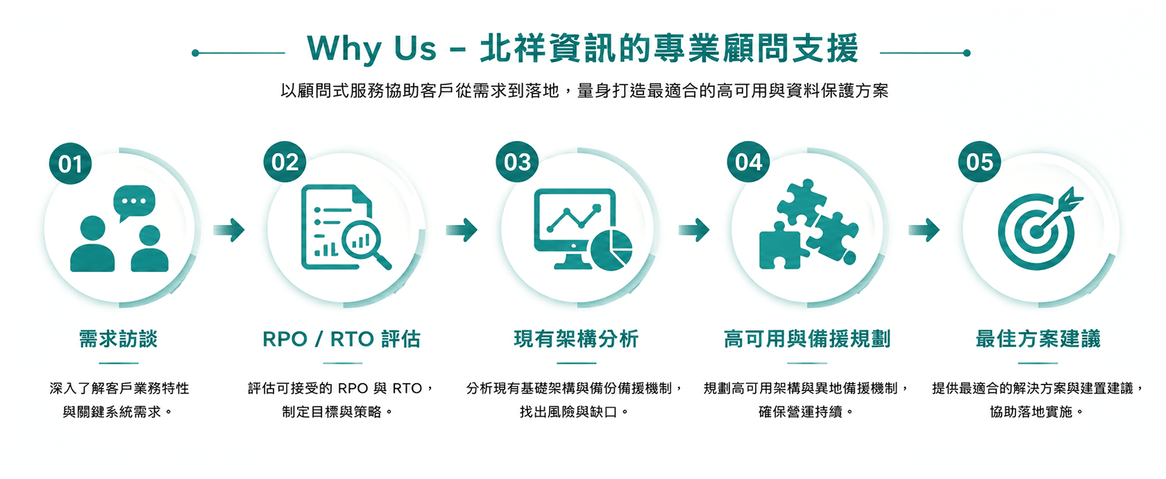 北祥資訊的專業顧問支援